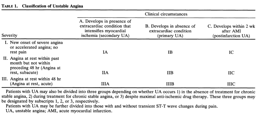 Reviderat Braunwald klassifikation för instabil angina, 2000