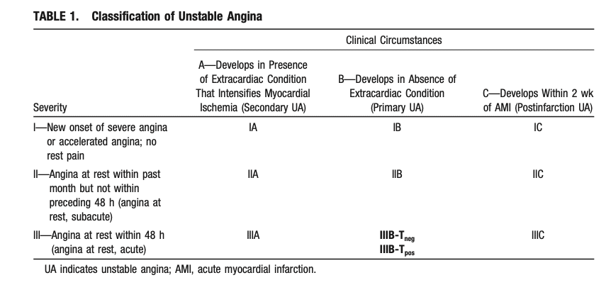 Braunwald klassifikation för instabil angina, 1989