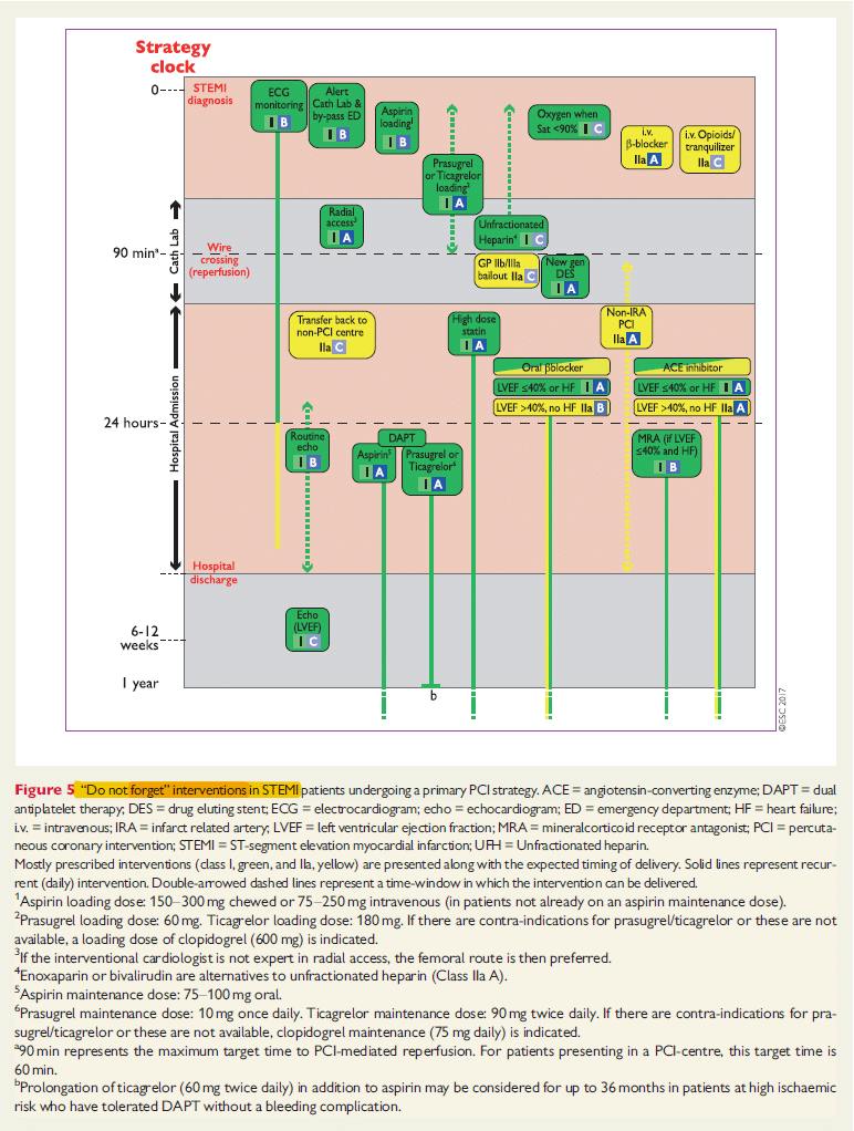 ESC flowchart för handläggning av patienter med ST-höjningsinfarkt (behandlat med primär PCI):