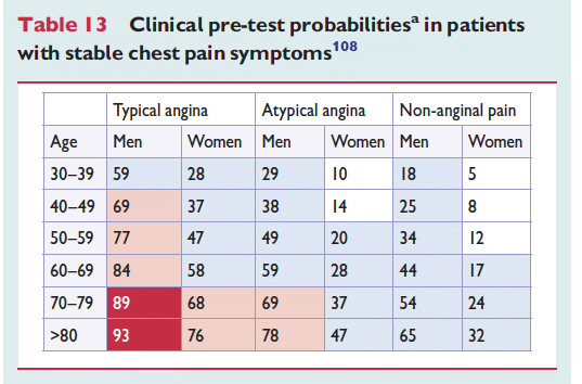 äldre version av förtest sannolikheter för ischemisk hjärtsjukdom (kronisk koronart syndrom) 2013