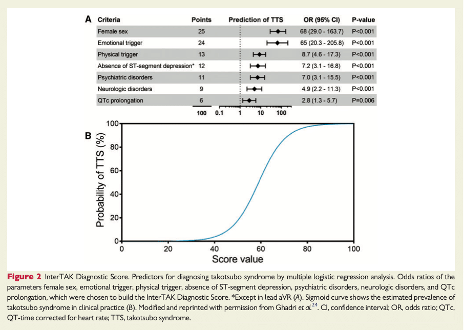 prediktorer för Takotsubo Syndrom