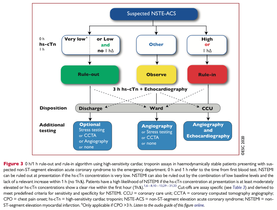 ESC flowchart 0h/1h rule-in, rule-out algoritm vid misstänkt NSTE-ACS (NSTEMI, instabil angina)