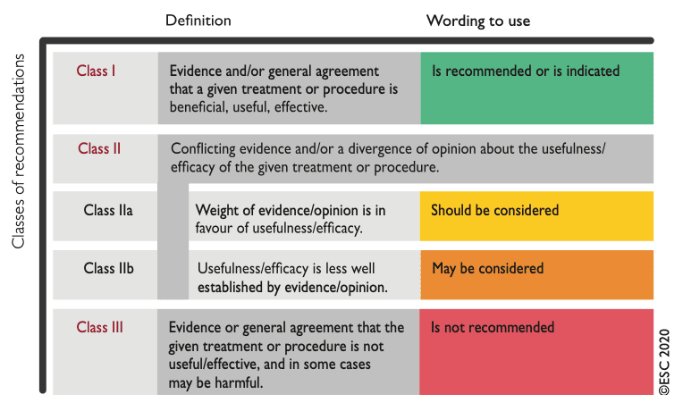 ESC guideline rekommendationsgrad