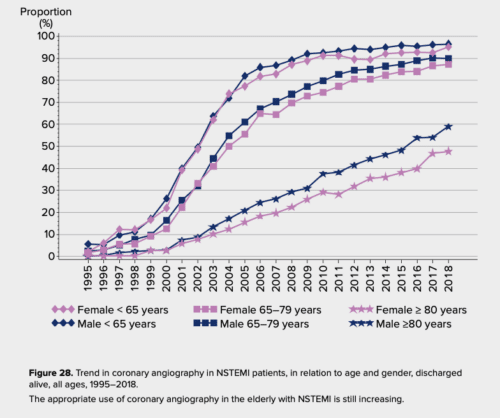 utveckling av koronarangiografi vid nstemi från 1995 till 2018 (SWEDEHEART)