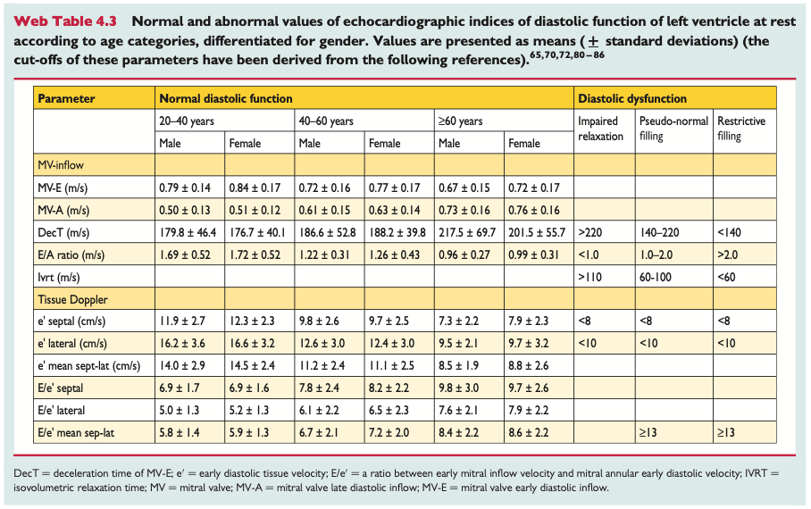 UCG fynd vid normal och patologiskt diastolisk västerkammarfunktion