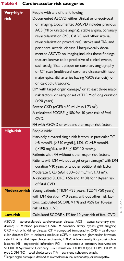 kardiovaskulära risk-kategorier, grupper med låg risk, moderat risk, hög risk och mycket hög risk