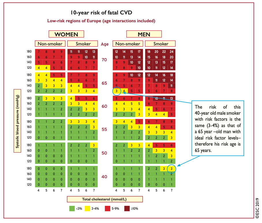 Tabellen visualiserar den relativa risken hos yngre personer genom beräkning av personens "riskålder": Konceptet med "riskåldern" är att jämföra  till exempel en 40-årig mans (rökning, hypertoni, kolesterol 6) risk med en person med samma risk där dock åldern är enda riskfaktor (normalt blodtryck, lågt kolesterol, icke rökare), i exemplet har då den 40-åriga mannen en "riskålder" som motsvarar en 65-årig man utan riskfaktorer.