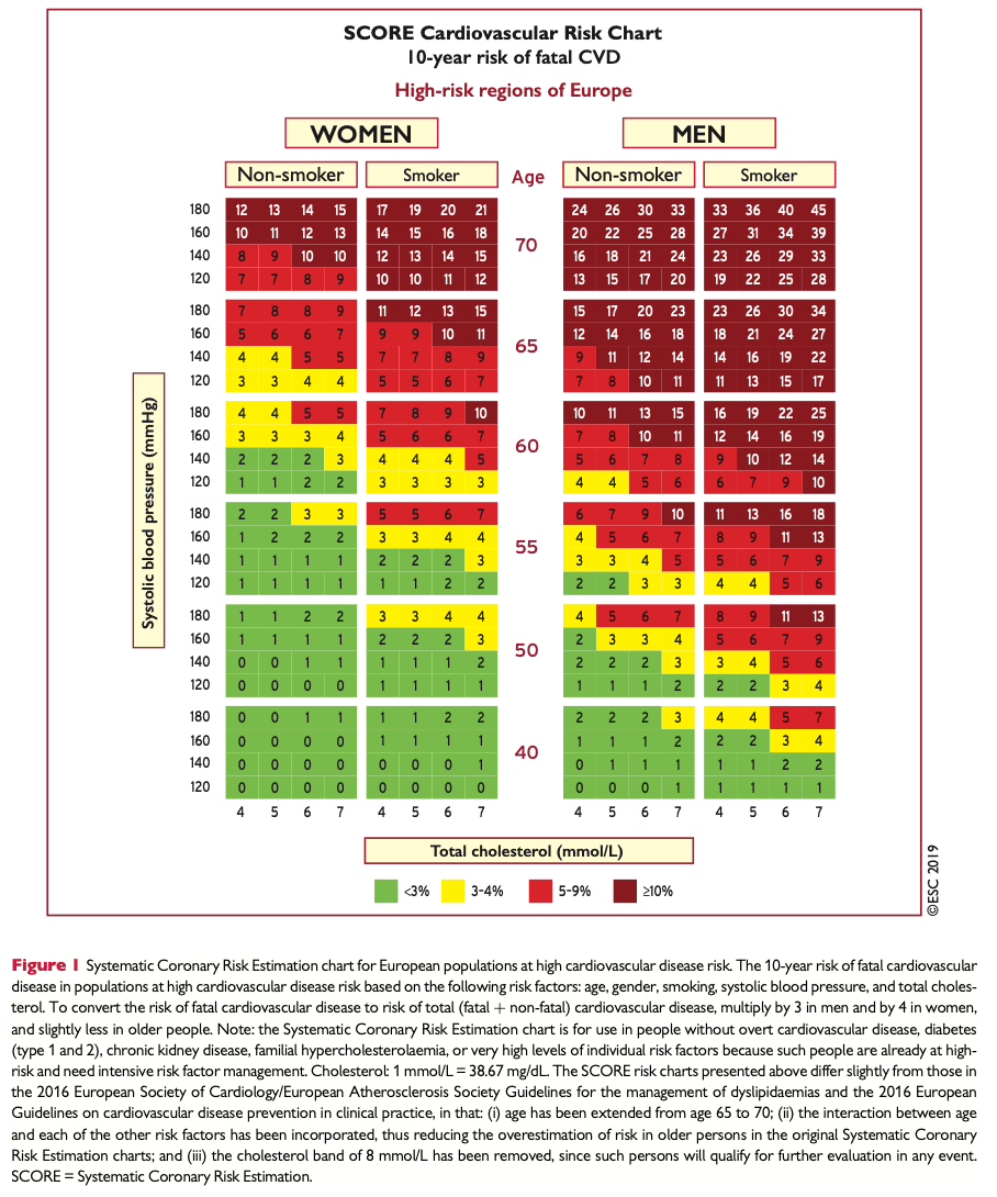 I tabellen kan du skatta patientens kardiovaskulära risk (SCORE) utan webräknare, tabellen är avsedd för högrisk-länder (inte för Sverige).