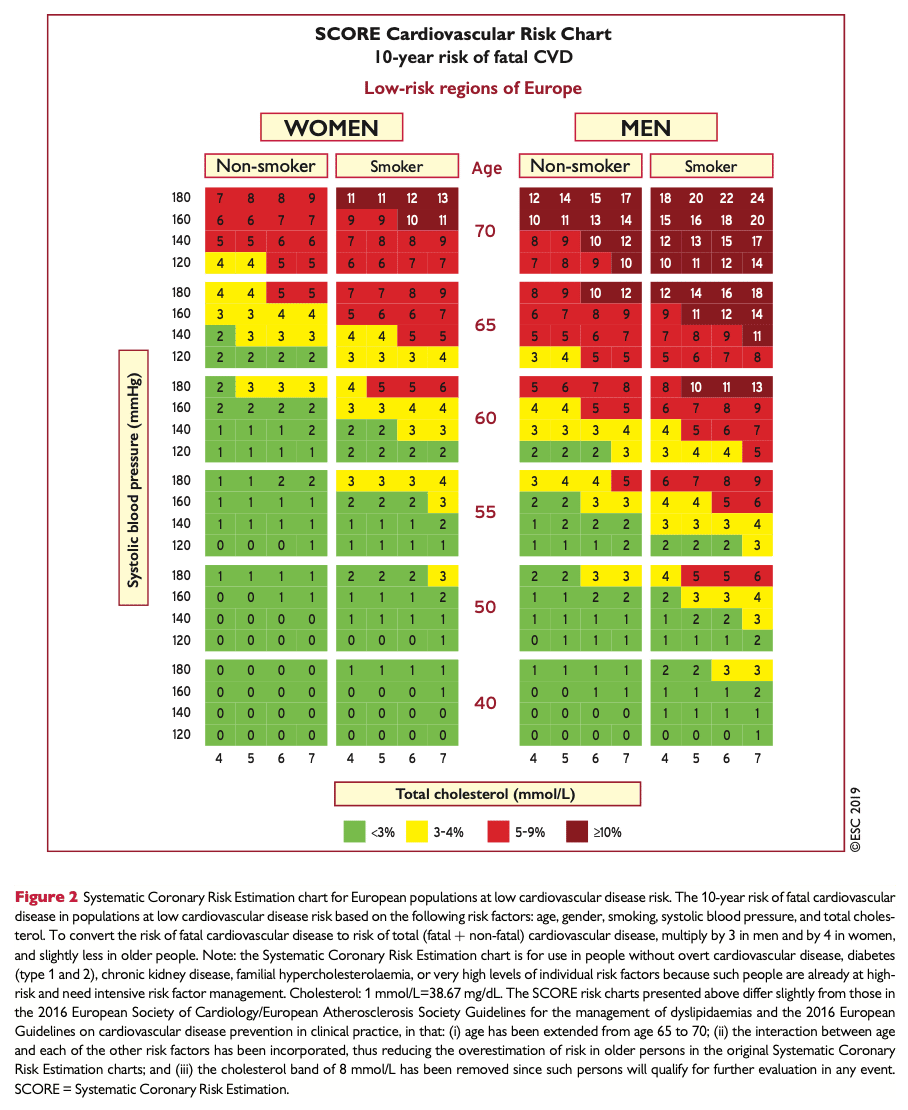 I tabellen kan du skatta patientens kardiovaskulära risk (SCORE) utan webräknare.