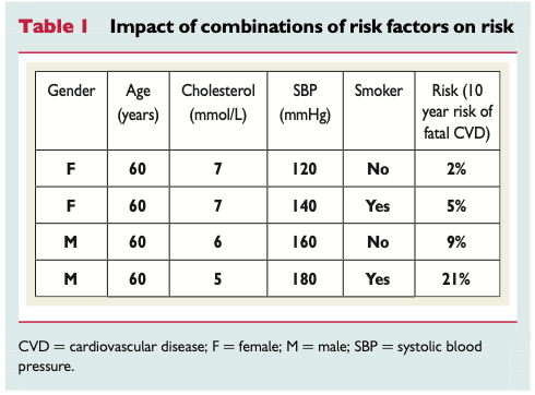 Tabellen visar exempel på olika risknivåer för kardiovaskulär död hos 60-åriga personer