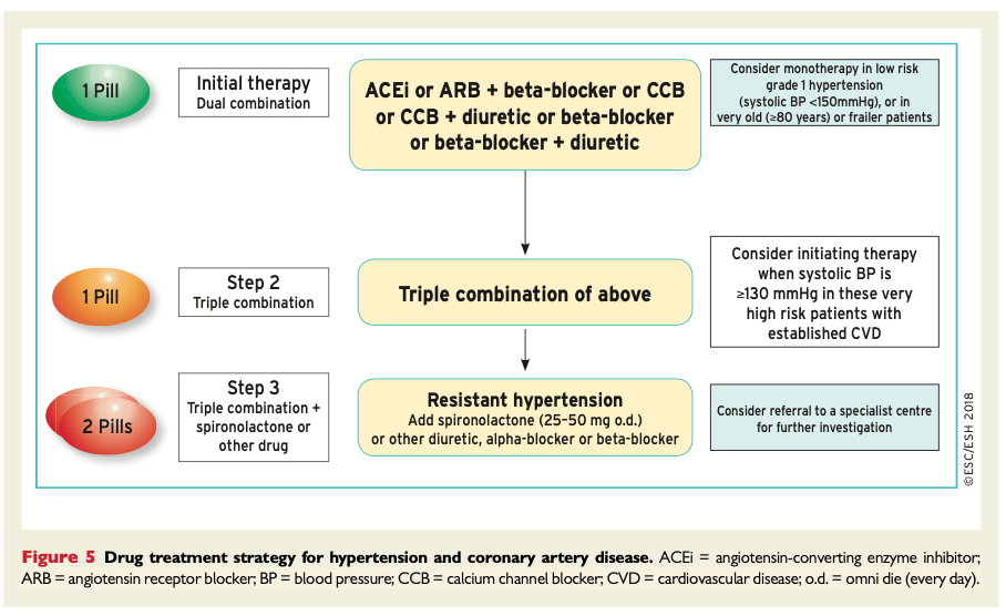 kombinationsbehandling vid hypertoni plus kranskärlssjukdom