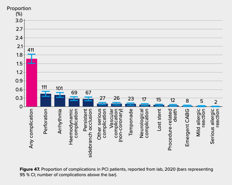 risker för PCI-komplikationer som Svenska PCI-lab rapporterade 2020