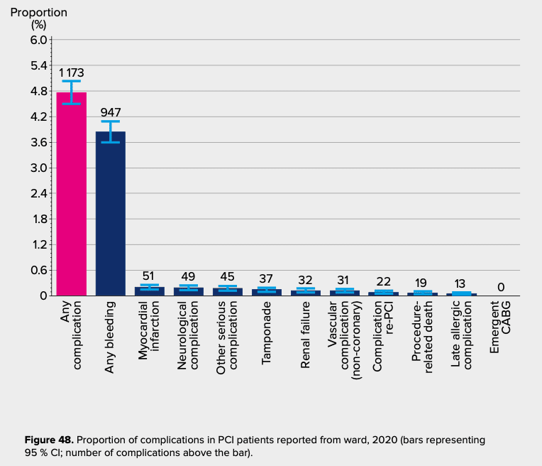 PCI-komplikationener som Svenska HIA rapporterar (dvs även komplikationer som upptäcks efter PCI), från 2020