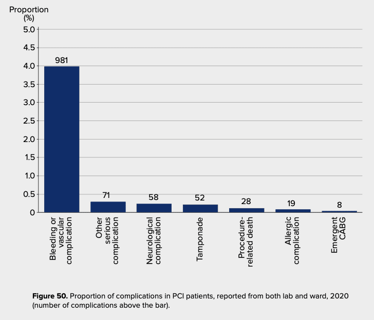 Summan av PCI-komplikationener rapporterat från HIA och lab, 2020