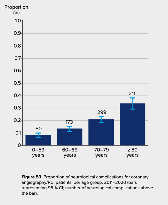 Rikser för neurologiska komplikationer efter koronarangiografi /PCI, uppdelat efter patientålder (högre ålder medför högre risk)