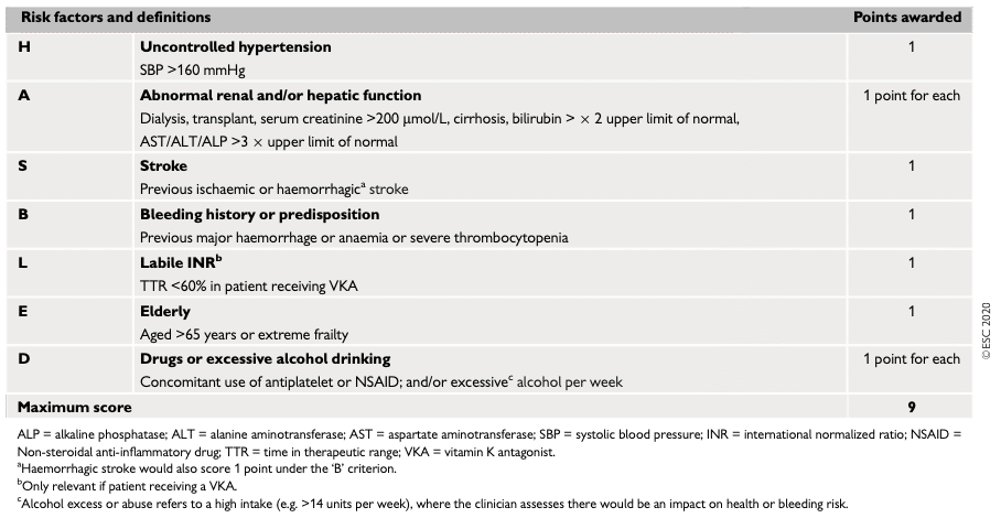 HAS-BLED score (ESC 2020)