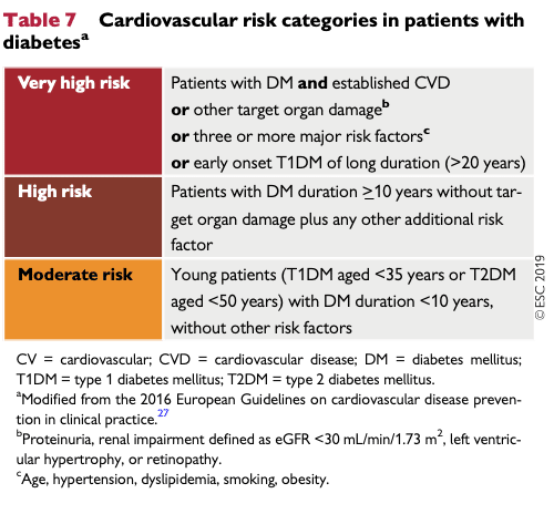 kardiovaskulär risk kategorier (ESC guideline diabetes 2019)