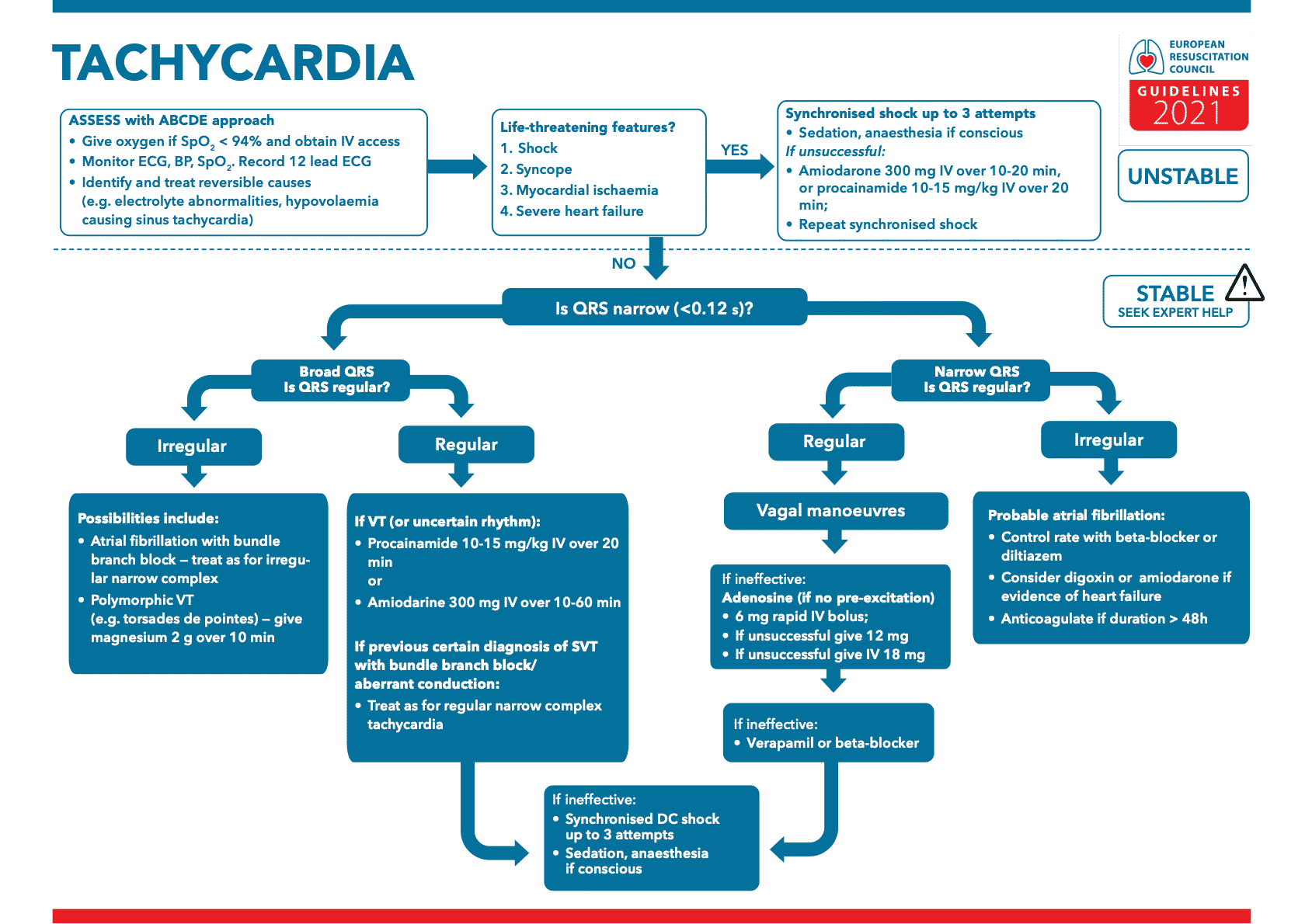 Akuta åtgärdar vid takykardi